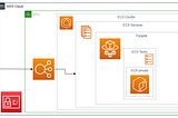 Develop and Deploy a Generative AI Application using OpenAI, Langchain, FastAPI, Docker, and AWS…