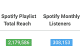 Listeners to followers ratio, a key metric on Spotify.