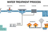 Tips for Water Treatment