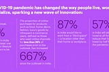 Accenture survey reveals a change in consumer behavioral pattern