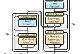 Transformer Architecture