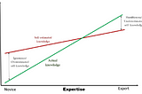 Dunning-Kruger Effect: A Blind Spot Every Product Manager Should Watch Out For …