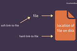 Inode : location of file on disk