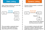 Static Libraries vs. Dynamic Libraries