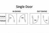 The following charts illustrate the method for identifying the swing direction of a door.