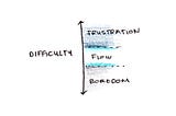 Flow: Between Boredom and Frustration