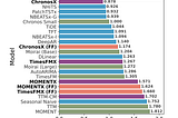 ChronosX: Extending Time-Series Foundation Models to Support Exogenous Variables