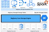 Insights from paper: Google Vortex: A Stream-oriented Storage Engine For Big Data Analytics