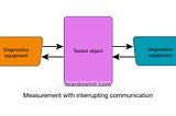 Measurements in digital transmission systems