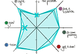 My (Highly Opinionated) Guide to Product Maturity Assessment