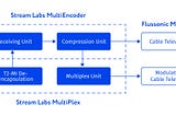 Erlyvideo and Streamlabs Partnered to Develop a Digital Cable and OTT TV Headend Solution for…