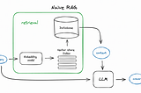 Deep Dive into the Mechanism of Retrieval-Augmented Generation (RAG) Techniques