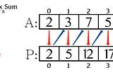 Parallel Prefix Sum, Scatter and Gather