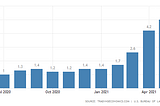 Why The Fed insists inflation is ‘transitory’