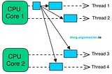 Concurrency vs Parallelism