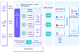 Building a Connected Vehicle Data Management System using EMQX and Kafka