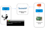 Access Raspberry Pi Remotely From Anywhere Without Port Forwarding