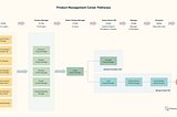 How to advance in the Product Management Career Path