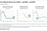 Is U.S. fertility at an all-time low? It depends