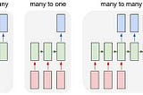 An Introduction to Recurrent Neural Networks for Beginners