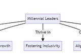 Exploring Millennial Leadership