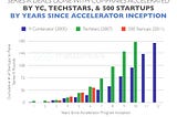 When It Comes to Series A Graduates, Techstars & 500 Startups Outpace Y Combinator