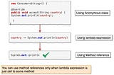 A comprehensive guide to Java 8 method reference