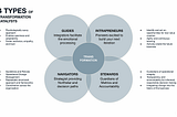 The Four Types of Catalysts required for Transformation in the Age of Disruption and AI