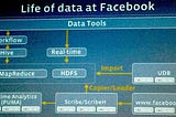 How Social Media Platforms Using Big Data