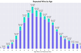 Repeated wins by age