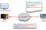 using domain fronting to mask your C2 traffic