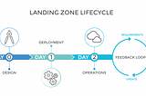 How To Accelerate The Cloud Adoption With Azure Landing Zones?