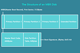 MBR Versus GPT | What’s the Distinction and Which Is Better