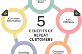 Increasing Repeat Purchases | An Essential Guide with 20 Tips