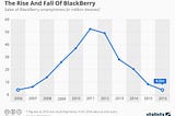 BlackBerry: Assumptions and failures