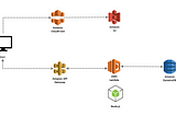Serverless Application with AWS