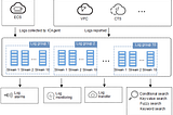 ☁️ How can Huawei CCE be monitored using LTS (Log Tank Service) on Huawei Cloud?