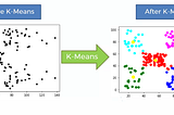 K-Means: The maths behind it, how it works and an example