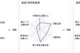“萬物付費時代”已然來臨，如何讓你的會員更加值錢？