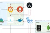 GitHub Action and Ansible for Environnement Provisioning and Deployment