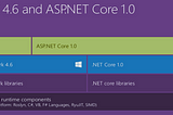 Exploring ASP.NET core