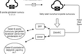 E-Mail Security | SPF, DKIM, DMARC
