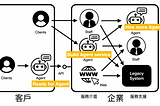 企業 AI 轉型的三個方向：All About Agent