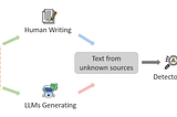LLM - Generated Text Detection: Understanding Its Necessity
