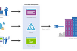 What is Azure API Management? Why Should We Use It? What are the benefits? (Part 1)