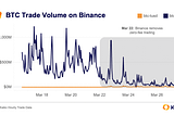 Binance Volume Plummets After End of Zero-Fee Trading