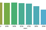 Benchmarking Lambda’s Idle Timeout Before A Cold Start