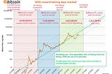 Explaining the Bitcoin Halving