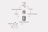 Winemaking: The basics