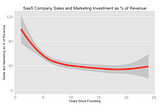 SaaS sales and marketing spend